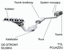 Układy wydechowe